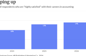 Job satisfaction in accounting rises — slightly