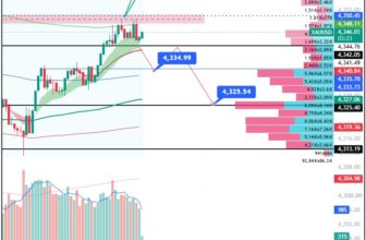 Gold price forming a double top at resistance area, also making divergent with RSI, indicating correction in the price.