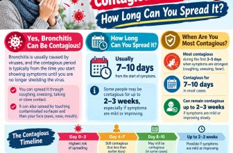 Bronchitis Contagious Period: How Long Can You Spread It?