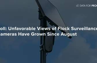 Unfavorable Views of Flock Surveillance Cameras Have Grown Since August