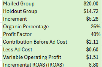 An Interesting Evaluation Of Marketing Effectiveness