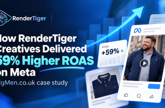 How RenderTiger Creatives Delivered 59% Higher ROAS on Meta