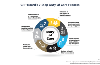 Applying Fiduciary Principles To Demonstrate Value And Build Client Trust During 401(k) Rollover Conversations