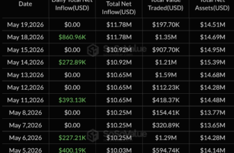 Bitcoin ETF Outflows Hit $201M As Inflow Streak Breaks