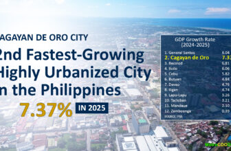 PROGRESS WATCH: Cagayan de Oro is 2nd Fastest-Growing Highly Urbanized City in 2025