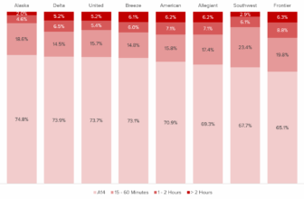 Just How Long Airlines Delay Flights – Cranky Flier
