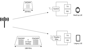What are 5G RedCap and eRedCap, and what comes next?