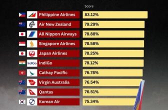 Philippine Airlines ranked as the most on-time airline in the Asia-Pacific for 2025