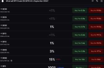 WTI Oil Price Polymarket Odds Show $95 Threshold at 67.5%
