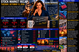 Stock Market Recap — October 13, 2026