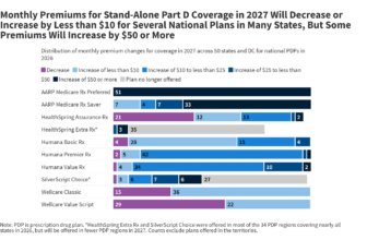 Many Medicare Part D Stand-Alone Drug Plan Enrollees Will See Modest Premium Increases for 2027, But Others Could Pay Much More If They Don’t Switch Plans