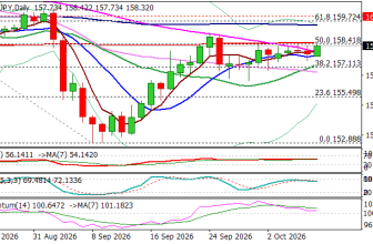USDJPY Still Lacks Direction Signal but Slightly Biased Higher – Rehana William |Financial Consultant _Forex_Gold Xauusd| Fund Manager