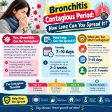 Bronchitis Contagious Period: How Long Can You Spread It?