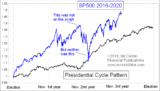 Presidential Cycle