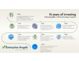 15 Years of Angel Investing