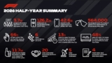Formula 1 Reveals All Races In The First Half Of 2026 Were Sell Outs