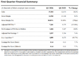 FIRAN TECHNOLOGY GROUP CORPORATION (“FTG”) ANNOUNCES FIRST QUARTER 2026 FINANCIAL RESULTS – Firan Technology Group