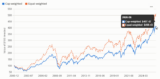 Equal Weight Performance in World, Europe and Asia is as Good Over the Long Term – Investment Moats