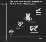 Investing for beginners: All about assets