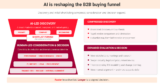 Faster Shortlists, Slower Decisions — A Leadership Playbook for AI-Led B2B Buying