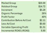 An Interesting Evaluation Of Marketing Effectiveness