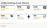 ORBS) Reports Total Holdings of Approximately $397 Million, Includes OpenAI, Beast Industries, More Than 16,000 ETH and Over 283 Million WLD Tokens