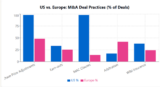 Lost in Translation: Key Deal Points in European vs. U.S. M&A Transactions