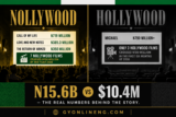 Nollywood Is About To Beat Hollywood At Nigerian Box Office