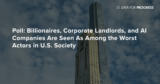 Billionaires, Corporate Landlords, and AI Companies Are Seen As Among the Worst Actors in U.S. Society