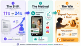 Creator Affiliate Revenue Jumped 47% and Now Owns a Quarter of the Channel