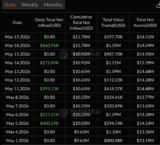 Bitcoin ETF Outflows Hit $201M As Inflow Streak Breaks
