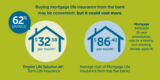 Empire Life Blog Did you know Homebuyers can save up to 62% with Life Insurance instead of Mortgage Life Insurance?
