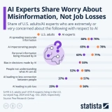 AI Experts Don’t Believe AI Tools Will Lead to Mass Job Losses [Infographic]