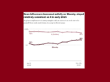 Study Shows That Left-Leaning Influencers Remain Active on X, Despite Supporting Bluesky