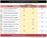 Pay Less, Grow More: Agencies in an Agentic AI-Era.