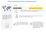 Bone Growth Stimulator Market | Geographical Growth | Opportunities
