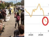 PropTrack Home Price Index: Aus property prices fall for fourth month
