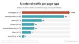 AI Crawls vs. AI Traffic: What 560K+ Requests Reveal (New Research)