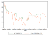 More on the monetary policy rate – Nonso Obikili’s Blog