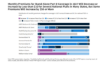 Many Medicare Part D Stand-Alone Drug Plan Enrollees Will See Modest Premium Increases for 2027, But Others Could Pay Much More If They Don’t Switch Plans