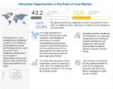 Point of Care Diagnostics Market – Growth Factors Analysis, Share and Forecast – healthcare-research