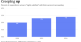 Job satisfaction in accounting rises — slightly