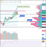 Gold price forming a double top at resistance area, also making divergent with RSI, indicating correction in the price.
